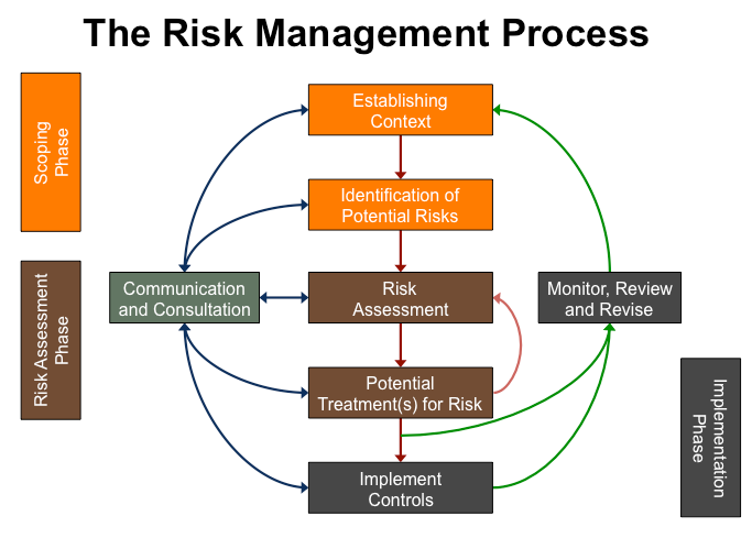 Risk Assessment Services